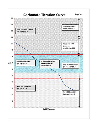 pH scale reference